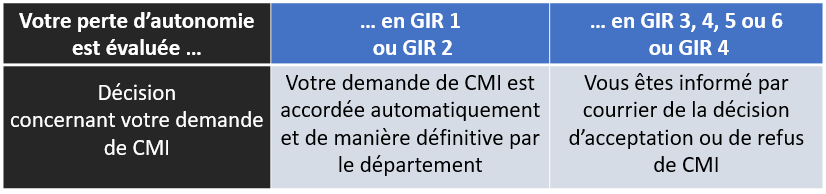 Si votre perte d'autonomie est évaluée en GIR 1 ou en GIR 2, votre demande de CMI est accordée automatiquement et de manière définitive par le département. Si votre perte d'autonomie est évaluée en GIR 3,4,5 ou 6, vous êtes informé par courrier de la décision d'acceptation ou de refus de CMI.