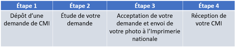 Tableau présentant les étapes pour obtenir une CMI.  Étape 1 : dépôt d'une demande de CMO. Etape 2 : étude de votre demande. Etape 3 acceptation de votre demande et envoi de votre photo à l'Imprimerie nationale. Etape 4 : réception de votre CMI.
