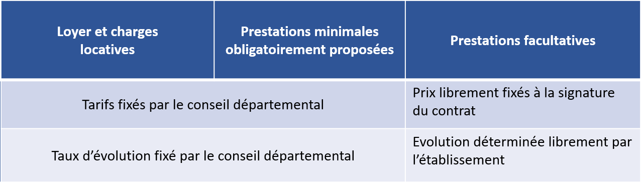 Tableau présentant la fixation des tarifs pour une résidence autonomie habilitée à l'aide sociale à l’hébergement et non conventionnée APL. Les tarifs du loyer, des charges locatives et des prestations minimales obligatoirement proposées sont fixés par le Président du conseil départemental.  L’évolution annuelle de ces tarifs est également fixée par le Président du conseil départemental. Les prix des prestations facultatives est librement fixé lors de la signature du contrat. Son évolution est déterminée par l'établissement.