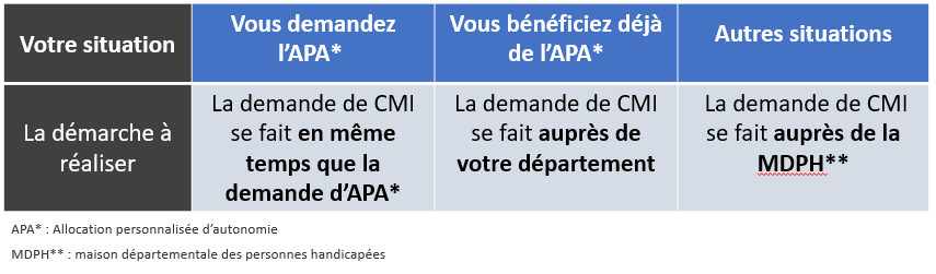 Tableau présentant les différentes démarches selon votre situation. Si vous demandez l’APA (allocation personnalisée d’autonomie) : la demande de CMI se fait en même temps que la demande d’APA. Si vous bénéficiez déjà de l’APA : vous faites la demande de CMI au département. Pour les autres situations : vous devez faire la demande de CMI à la MDPH (maison départementale des personnes handicapées).