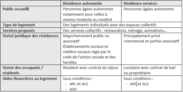 Tableau comparatif des résidences autonomie et des résidences services, selon plusieurs critères. Public accueilli, type de logement, services proposés, statut juridique des résidences, statut des occupants/résidents, aides financières