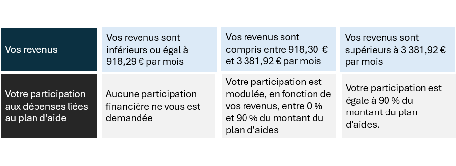 Vos revenus sont inférieurs ou égal à 918,29 € par mois : aucune participation financière ne vous est demandée . Vos revenus sont compris entre 918,30 € et 3 381,82 € par mois : votre participation est modulée, en fonction de vos revenus, entre 0 % et 90 % du montant du plan d'aide. Vos revenus sont supérieurs à 3 381,82 € par mois : votre participation est égale à 90 % du montant du plan d’aide.