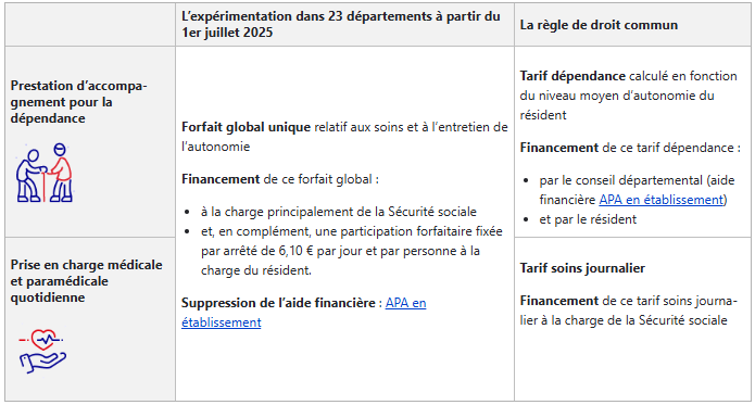 La règle de droit commun: tarif dépendance calculé en fonction du niveau d’autonomie du résident financé par le conseil départemental et par le résident; pour le tarif soins journalier financé par le tarif soins journalier à la charge de la Sécurité sociale. L’expérimentation dans 23 départements à partir du 1er juillet 2025 Forfait global unique relatif aux soins et à l’entretien de l’autonomie Financement de ce forfait global : principalement par la sécurité sociale et en complément par le résident
