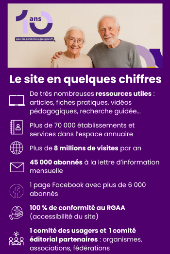 Le site en quelques chiffres. De nombreuses ressources utiles, plus de 70 000 établissements et services dans les annuaires, plus de 8 millions de visite par an, 45 000 abonnés à la lettre d’information mensuelle, 1 page Facebook, 100 % de conformité au RGAA (accessibilité du site), 1 comité des usagers et 1 comité éditorial partenaires