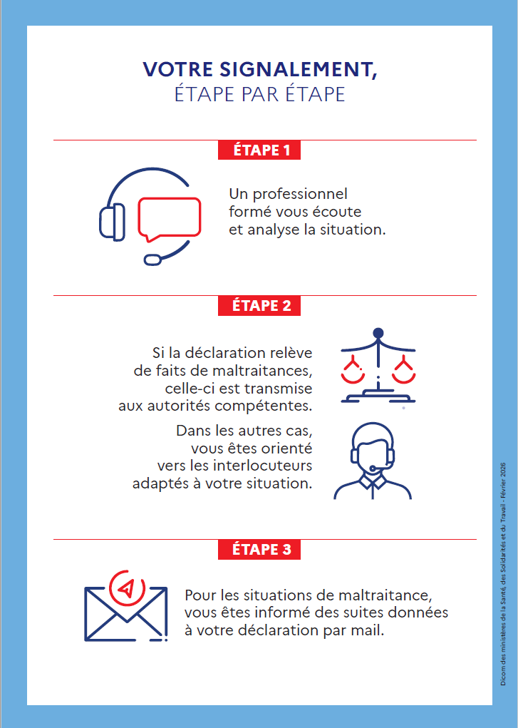 VOTRE SIGNALEMENT. Etape 1 : Un professionnel formé vous écoute et analyse la situation. Etape 2 Si la déclaration relève de faits de maltraitances, celle-ci est transmise aux autorités compétentes. Dans les autres cas, vous êtes orienté vers les interlocuteurs adaptés à votre situation. Etape 3 Pour les situations de maltraitance, vous êtes informé des suites données à votre déclaration par mail.