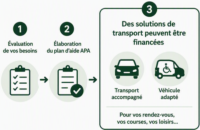 Infographie : L'APA peut contribuer au financement de certaines solutions pour vos déplacements L’infographie présente les étapes permettant de bénéficier d’un financement de solutions de transport dans le cadre de l’APA. La première étape consiste à évaluer les besoins de la personne. La deuxième étape est l’élaboration du plan d’aide APA. La troisième étape indique que des solutions de transport peuvent être financées, notamment un transport accompagné ou l’utilisation d’un véhicule adapté. Ces aides peuvent être mobilisées pour les rendez-vous, les courses ou les activités de loisirs.
