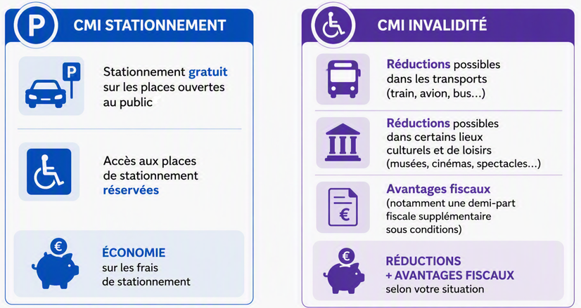 Infographie : CMI stationnement et CMI invalidité Cmi stationnement : stationnement gratuit sur les places ouvertes au public, accès aux places de stationnement réservées, économie sur les frais de stationnement. Cmi invalidité : réductions possibles dans les transports (train, avion, bus...), réductions possibles dans certains lieux culturels et de loisirs (musées, cinémas, spectacles...), avantages fiscaux (notamment une demi-part fiscale supplémentaire sous conditions) selon votre situation.